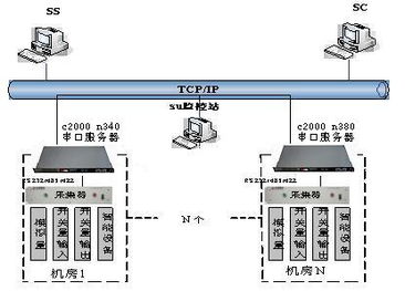 基于多串口聯(lián)網服務器的TCP/IP網絡機房監(jiān)控方案