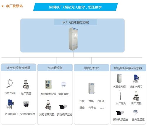城鄉供水安全自動化監控改造與現代化管理解決方案 構建安全系統監控服務新生態