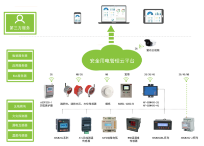 智慧用電安全保障 ACRELCLOUD-6000安全用電管理系統深度解析