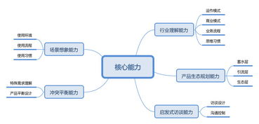產(chǎn)業(yè)智能互聯(lián)網(wǎng)時代，生態(tài)產(chǎn)品經(jīng)理的核心技能清單